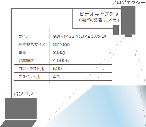 パッケージ型 プロジェクションインタラクティブシステム