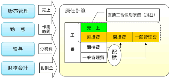 原価管理システム 