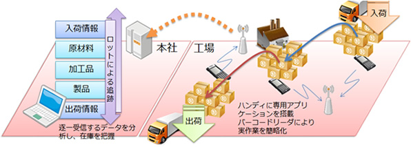 在庫管理システム 